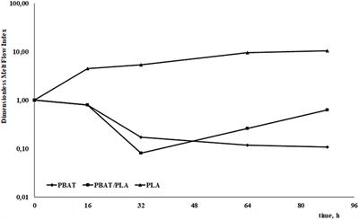 Durability of Biodegradable Polymers for the Conservation of Cultural Heritage